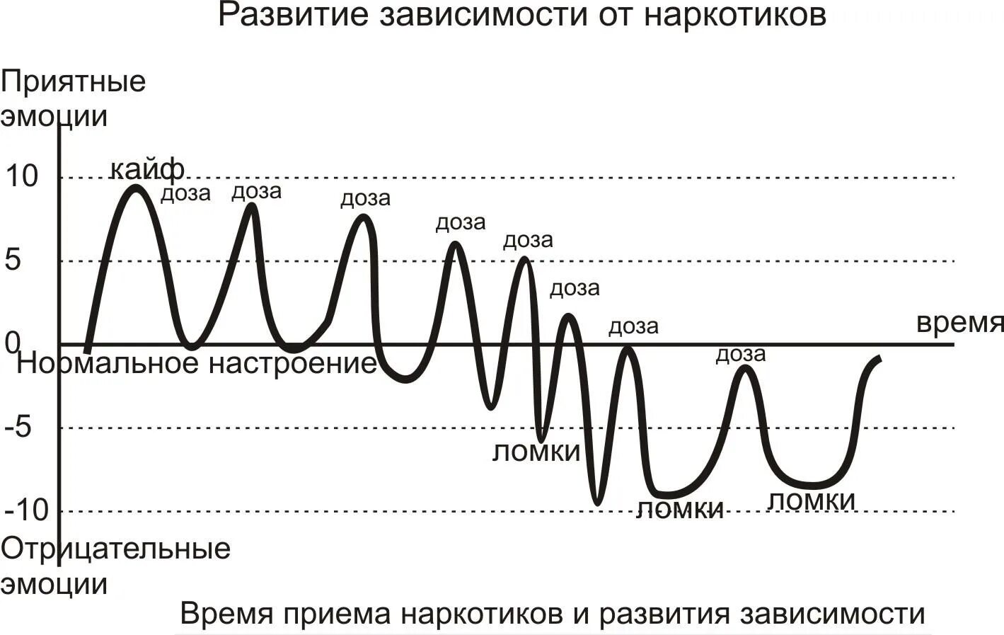 Разный в зависимости от ситуации. График наркотиков. График наркотической зависимости. График зависимости наркотика. Схема развития зависимости.