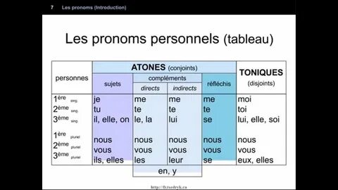 Des pronoms