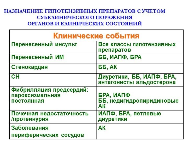 Гипотензивные препараты классификация. Таблица гипотензивных препаратов по группам. Классификация гипотензивных препаратов таблица. Основные группы антигипертензивных средств.