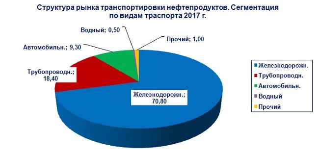 Структура нефтепродуктов. Структура нефтепродуктов