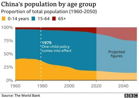 Население китая 2050