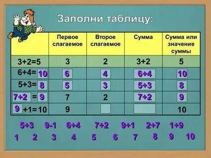 Найди закономерность и заполни таблицу ("Дидактический материал. математика 2 кл