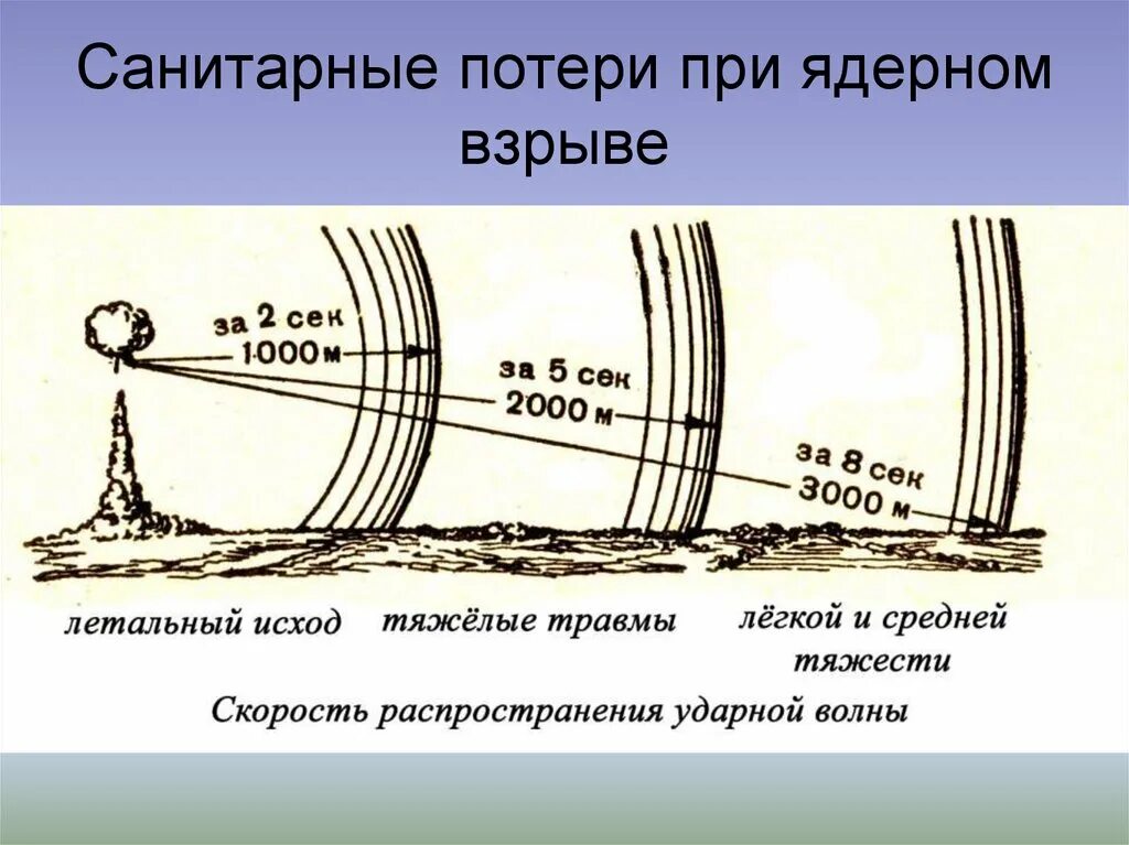 Скорость ядерного взрыва. Скорость волны ядерного взрыва. Скорость распространения ядерного взрыва. Скорость ударной волны при ядерном взрыве. Полосы при ядерном взрыве.