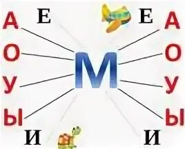 Слоги ма му. Букварь для быстрого обучения чтению узорова нефедова. Слоги с буквой м. Раскраска слоги ма мо му. Соединяем буквы в слоги.