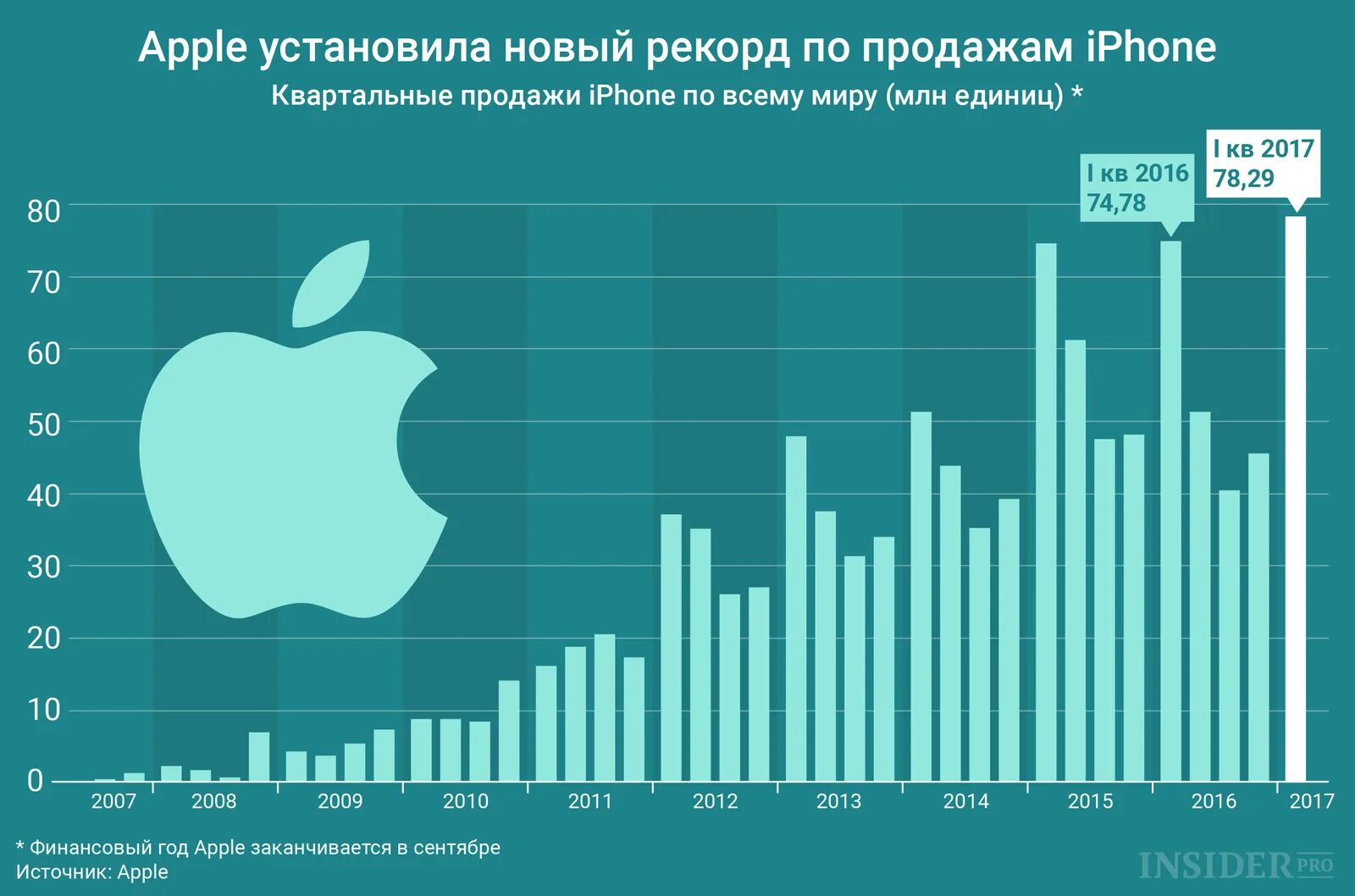 Какой страны брать айфон. Статистика продаж айфонов по годам. Продажи айфонов в России статистика. Продажи айфонов в мире статистика. Статистика продаж продукции Эппл по странам.