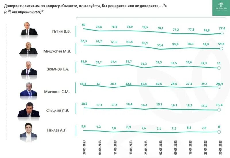 Изменения в правительстве рф в 2015. Уровень достатка. Рейтинг одобрения Путина по годам.