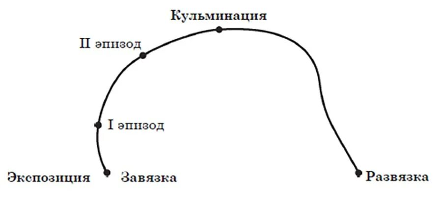 Экспозиция завязка кульминация развязка. Кульминация схема. Экспозиция кульминация. Экспозиция кульминация схема