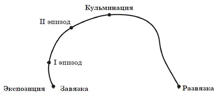 Кульминация развязка завязка и экспозиция. Кульминация это. Экспозиция завязка развитие кульминация развязка в Музыке. Сюжет завязка развязка кульминация. Кульминация примеры