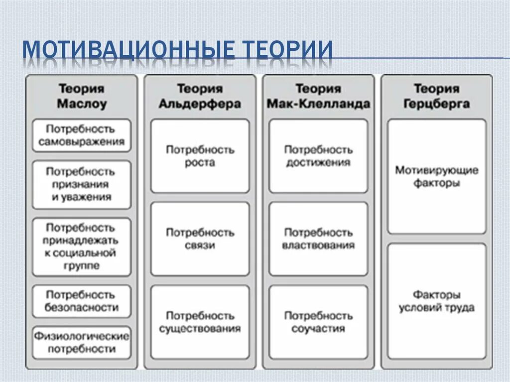 Характеристика теорий мотивации. Охарактеризуйте основные теории мотивации.. 1. Содержательные теории мотивации. Содержательные теории мотивации таблица. Схема процессуальных теорий мотивации.