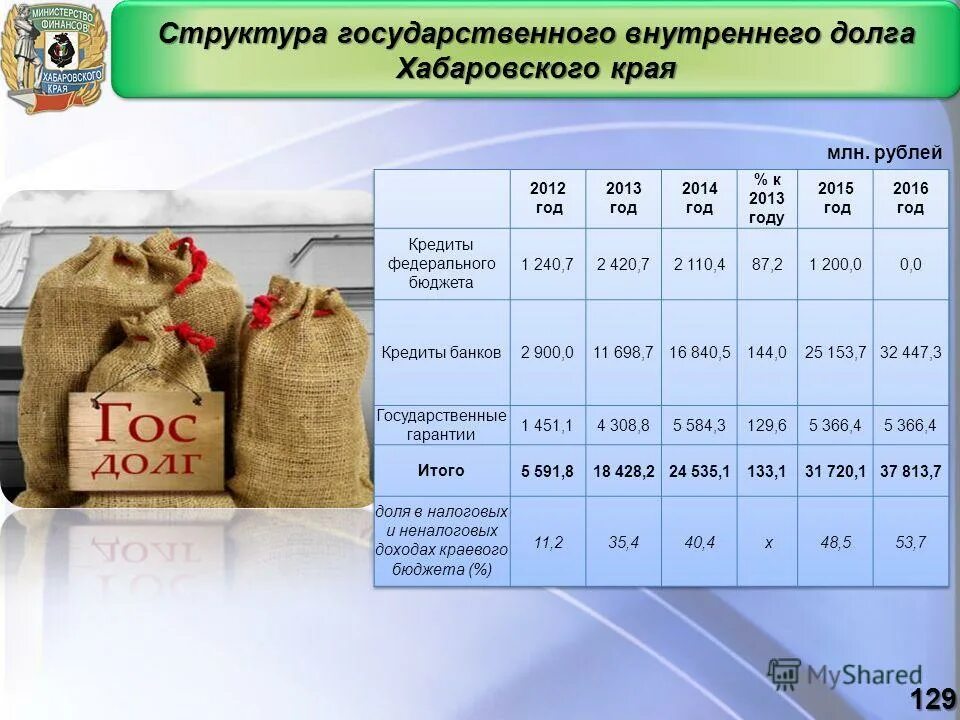 Публичные нормативные. Закон о краевом бюджете. Перечень публичных нормативных обязательств. Портал управления общественными финансами хабаровского края. Государственные программы развития малого предпринимательства.