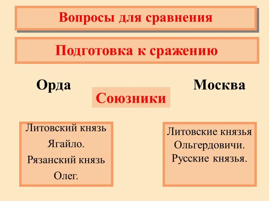 Подготовка к сражению Москва и Орда. Рязанский князь, союзник Ордынцев.. Куликовская битва союзники.