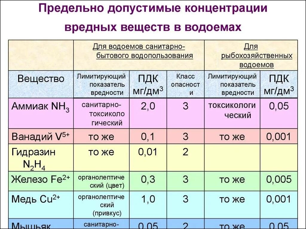 Пдк водное. Нормы концентрации вредных веществ в воздухе. Нормативы предельно допустимых концентраций вредных веществ. Нормы ПДК сероводорода в воздухе рабочей зоны. В чем измеряется концентрация вредного вещества в атмосфере?.