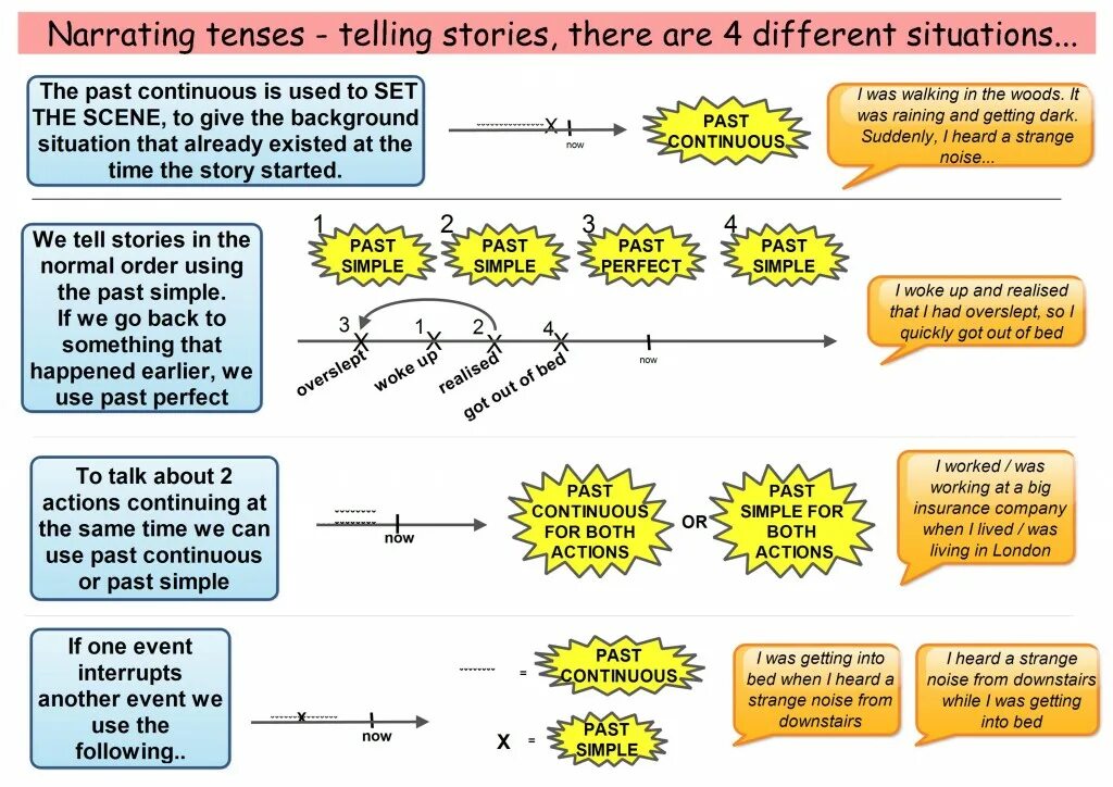 Past tenses simple continuous. Narrative tenses. narrative tenses таблица. past simple past continuous. past continuous история.