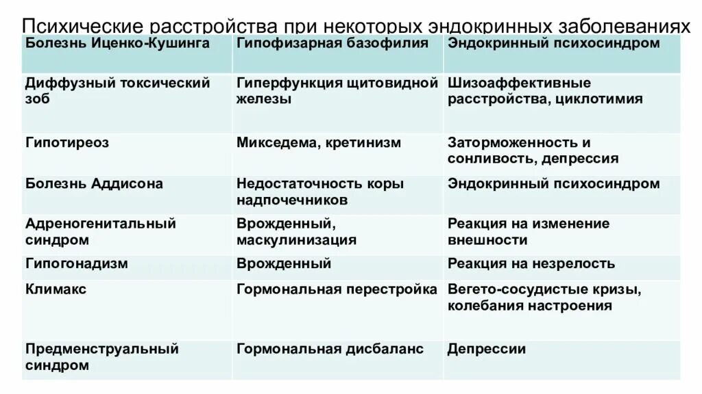 Характер психического заболевания. Психические расстройства при эндокринных заболеваниях. Болезнь психическое расстройство. Психические нарушения при соматических и эндокринных заболеваниях. Психические расстройства при эндокринопатиях.