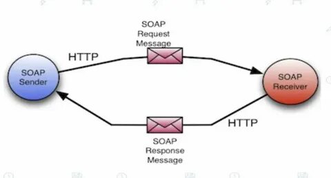 Soap data
