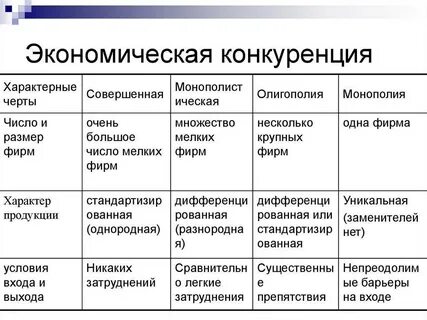 Конкуренция многообразие рынков конспект урока 8 класс