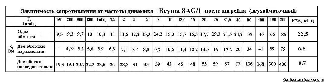 Импеданс частота