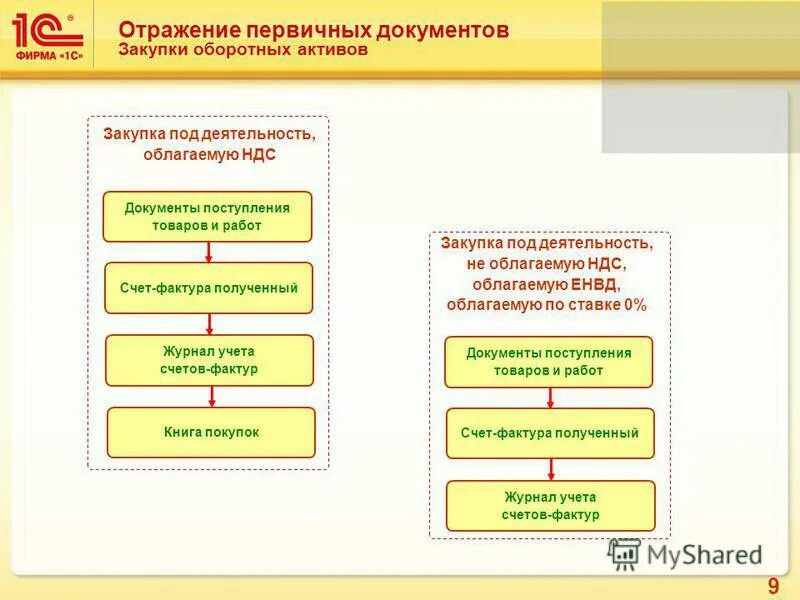 Актив документ. Первичные документы в 1с предприятие. Первичные документы при поступлении товара. Первичные документы по поступлению товаров включают. 1c ERP презентация.