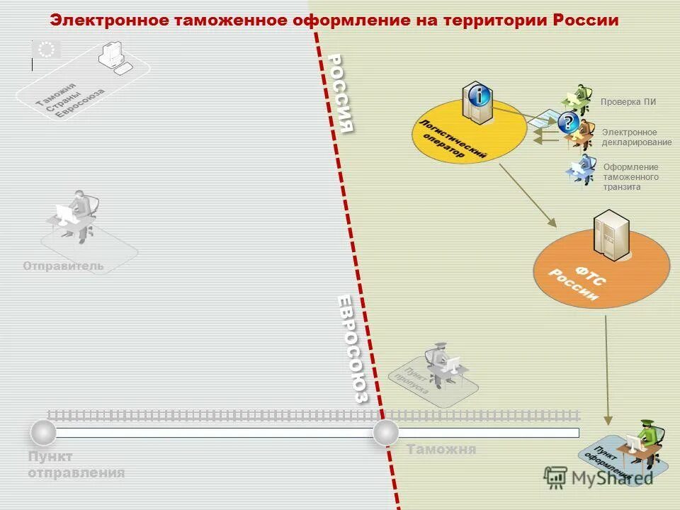 Международные перевозки. Электронное таможенное декларирование. Таможенное декларирование. Схема предварительного декларирования. Таможенник за компьютером.