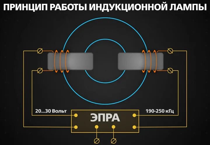 Индукционные принципы. Индукционный светильник принцип работы. Схема индукционной лампы. Схема включения индукционной лампы. Конструкция индукционной лампы.