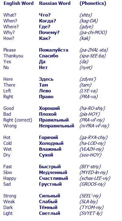 Русские слова для иностранцев. Базовые русские слова для иностранцев. Базовые слова русского языка для иностранцев. Простые русские слова для иностранцев. Популярные слова в русском языке