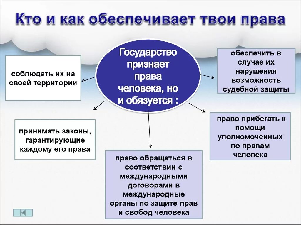 Защита прав Обществознание. Соблюдение прав и свобод человека. Государство для людей рф