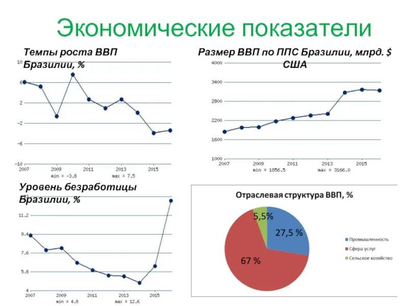 Структура ввп бразилии. Бразилия экономический рост. Инфляция в бразилии. Уровень экономического развития бразилии. Бразилия экономический рост.
