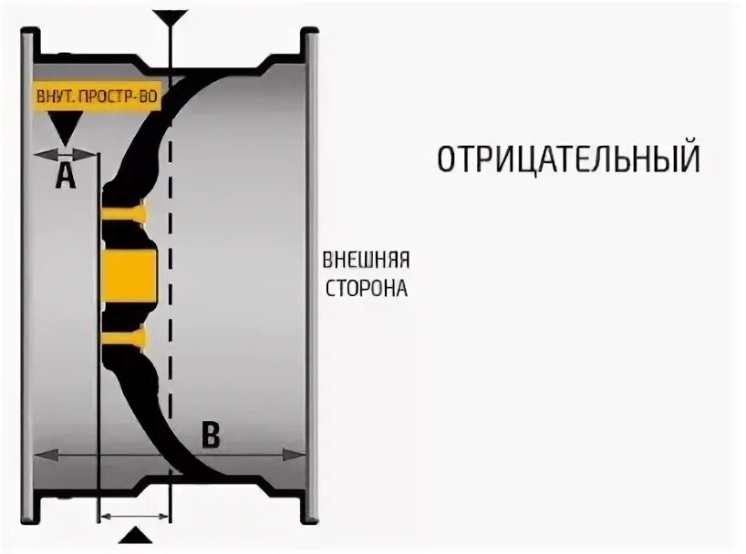 Что такое вылет ет на литых дисках. Вылет диска. отрицательный вылет колеса. диски с отрицательным вылетом. что такое вылет диска колеса.
