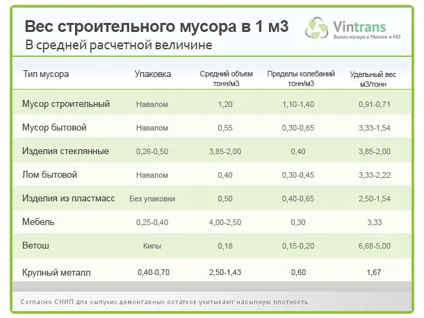 Калькулятор тко. Объемный вес строительного мусора. Плотность строительного мусора кг/м3. Плотность мусора бытового ТБО кг/м3. Сколько весит 1 куб мусора ТБО.