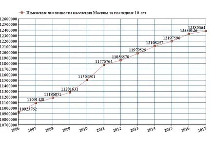 Численность населения москвы на 2024 год составляет