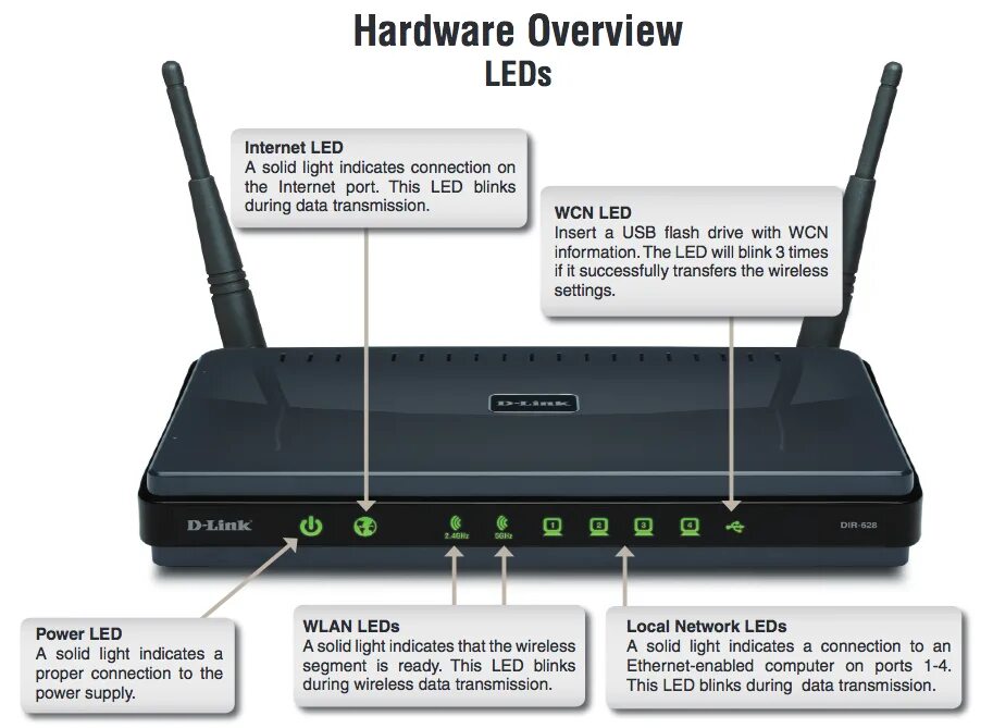 Почему роутер моргает. Роутер d-link 620 s. D link 320 Wan индикатор. Роутер dir 842. ADSL модем d link индикаторы.