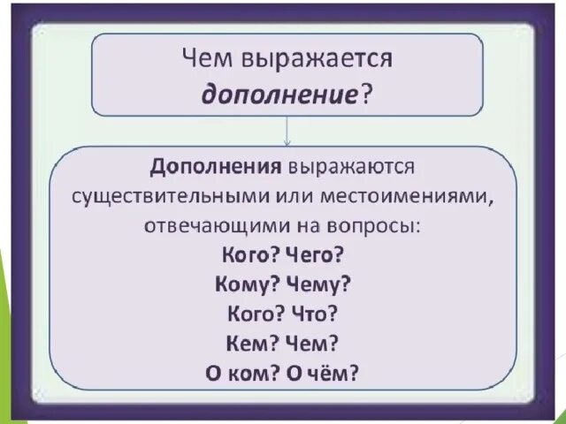 Какие вопросы у дополнения. Дополнение. На какие вопросы отвечает дополнение. На какие вопросы отвечает допогине. Вопросы на которые отвечает дополнение.