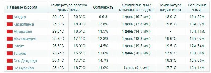 Погода в марокко в июле. Погода в марокко в июле. Агадир марокко закат. Марокко температура. Марокко погода в мае.