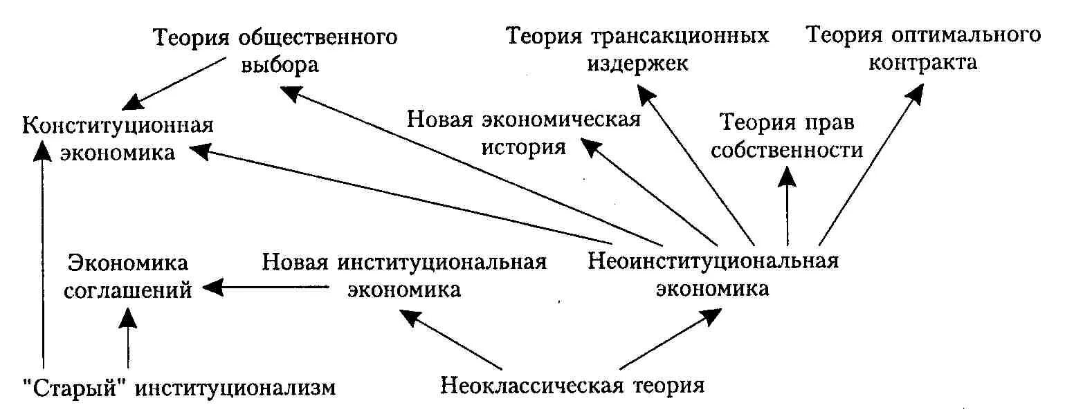 Примеры институциональной экономики. Направления институциональных теорий. Институциональная экономика. Вебер институционализм. Направления институциональных теорий.