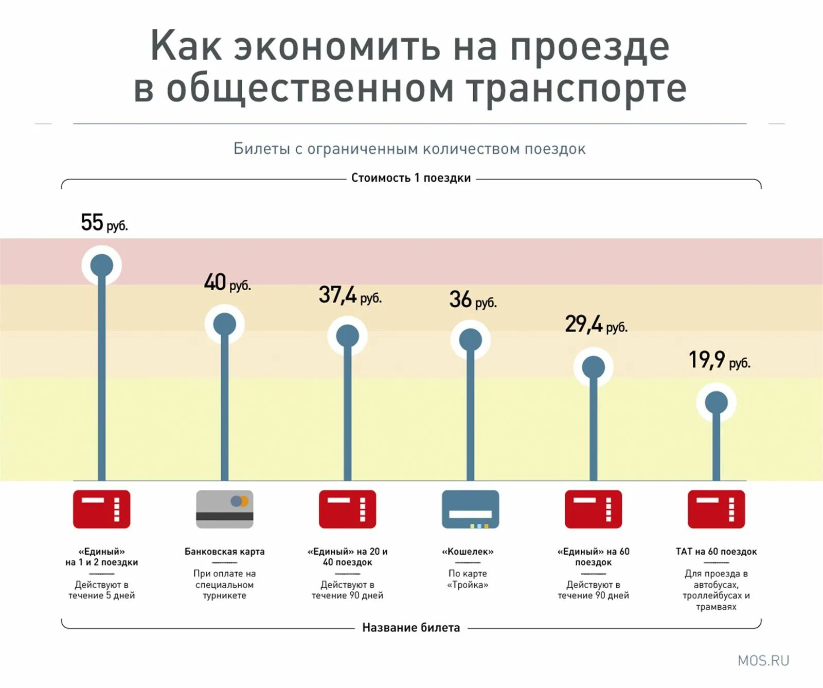 Как сэкономить на транспорте. Билет «единый» на количество поездок. Билет на общественный транспорт. Единый 60 поездок. Дата продажи билетов за 90 суток