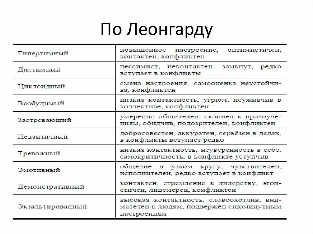 К акцентуациям характера относится. Типы акцентуации характера по Леонгарду. Тип характера из классификации к. Леонгарда. Акцентуированные типы характеров по к Леонгарду. Тип личности таблица к. Леонгарда.