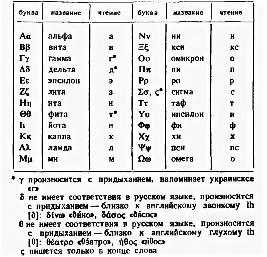 произношение букв греческого алфавита. древнегреческий язык алфавит и перевод на русский. алфавит древний греческий язык перевод на русский. греческий язык транскрипция. основные фразы на греческом.