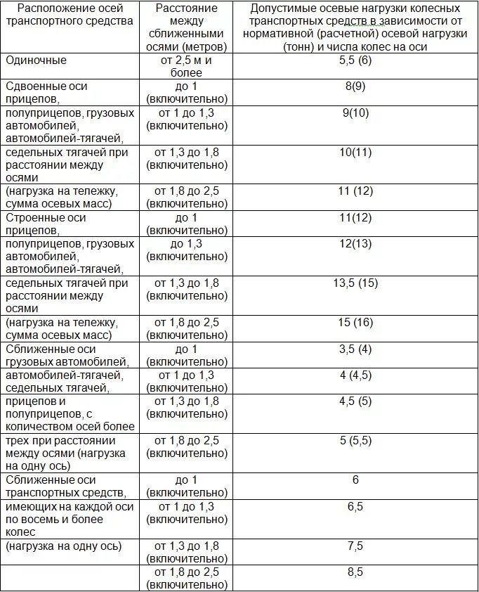 Ограничение на ось грузового автомобиля 2024 года. Нагрузки на оси грузовых автомобилей в России таблица. Таблица допустимых нагрузок на ось грузовых автомобилей. Допустимая нагрузка на ось грузового автомобиля. Нагрузка по осям для грузового автомобиля таблица.