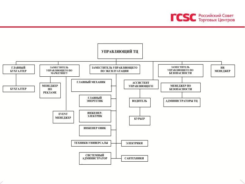 Организация торговой службы. Организационная структура торгового центра схема. Организационная структура ТЦ. Структура управления торгового предприятия схема. Организационная структура торгово-развлекательных центров.