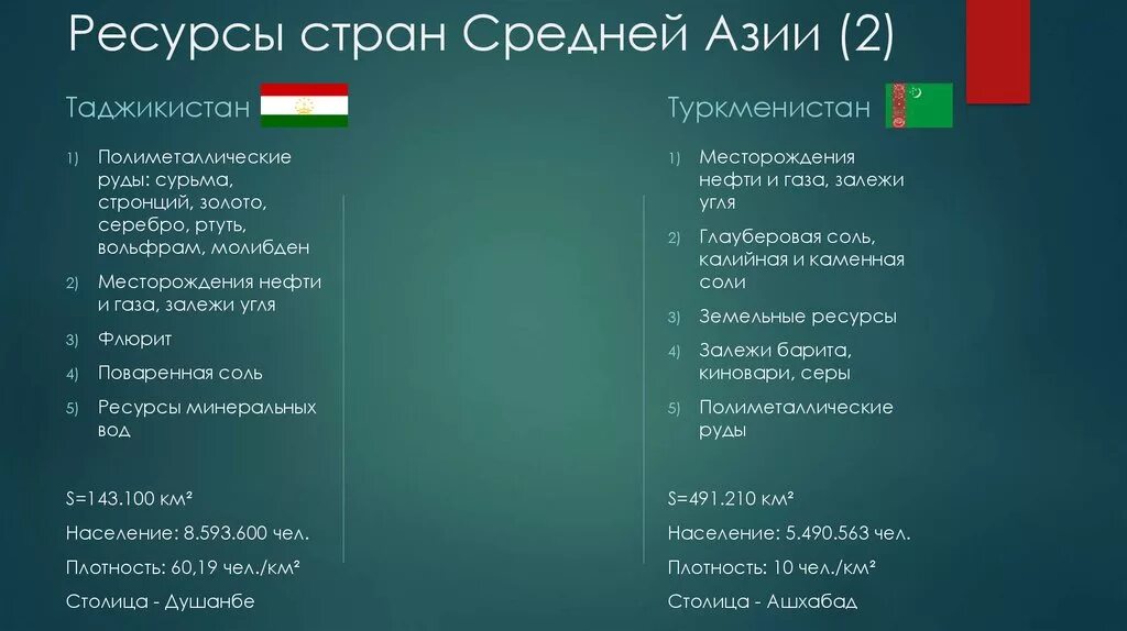 Количество стран средней азии. Страны центральной Азии список. Сколко страны средный Азия. Центральная Азия страны и столицы список.