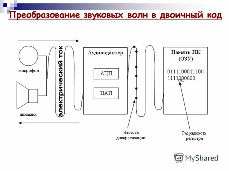 Преобразование звуковой информации. Преобразование звуковой информации