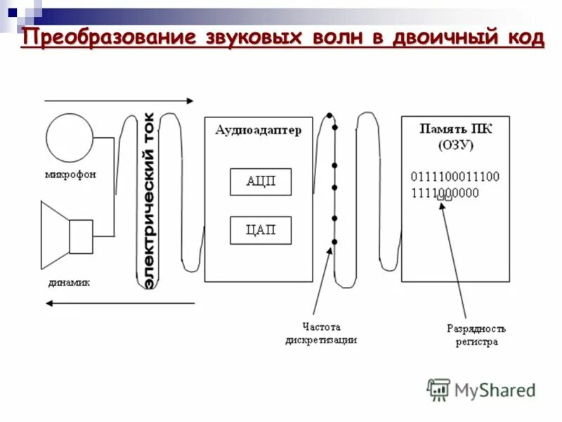 Процесс преобразования звука