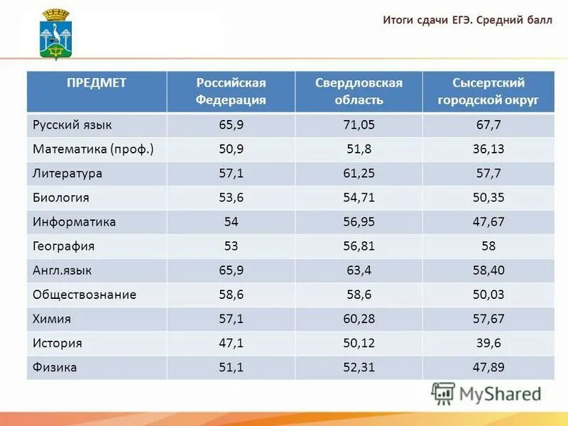 На какой балл сдают егэ