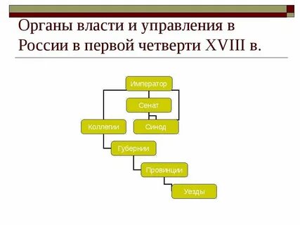 Органы власти управления 18 века