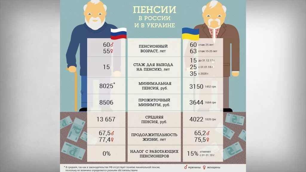 Пенсионные выплаты украины. Пенсия инфографика. Пенсия в Украине. Пенсия пенсии в Украине 2021. Средняя пенсия в Украине.