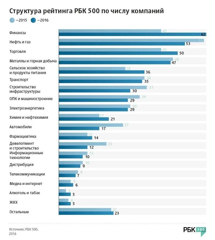 Список РБК 500. Крупнейшие корпорации России по отраслям. Самые прибыльные организации в России. Крупные экономические компании России. Отраслевые организации россии