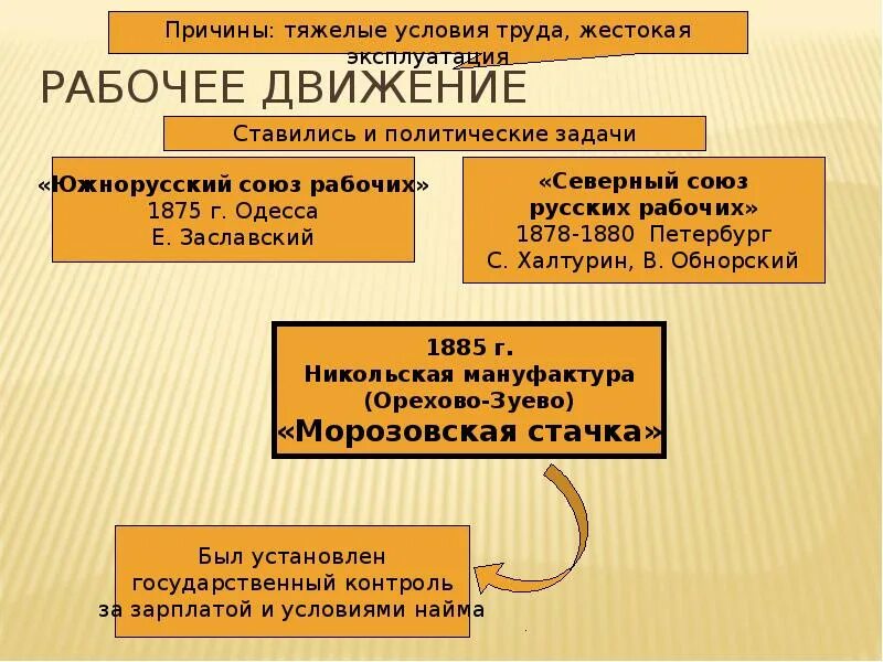 Рабочее движение определение. Рабочее движение в россии. рабочее движение кратко. причины рабочего движения. рабочее движение в россии кратко.