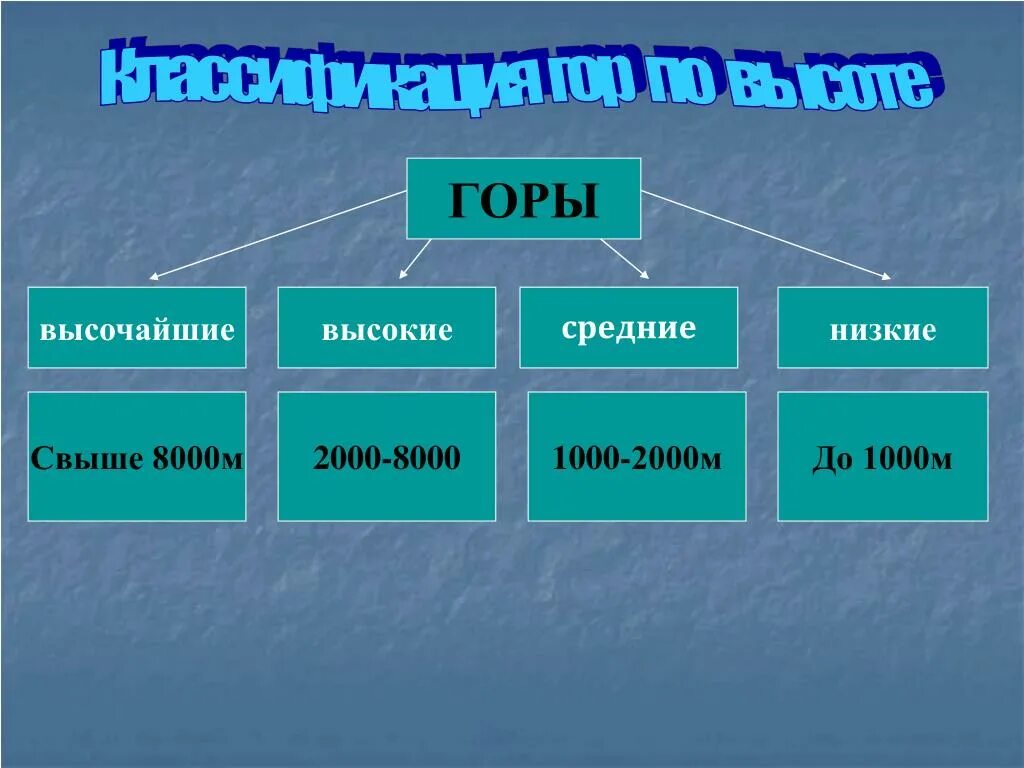 Основные группы горных. Классификация гор по высоте. Горы по высоте классификация. Горы классификация гор. Низкие средние и высокие горы.