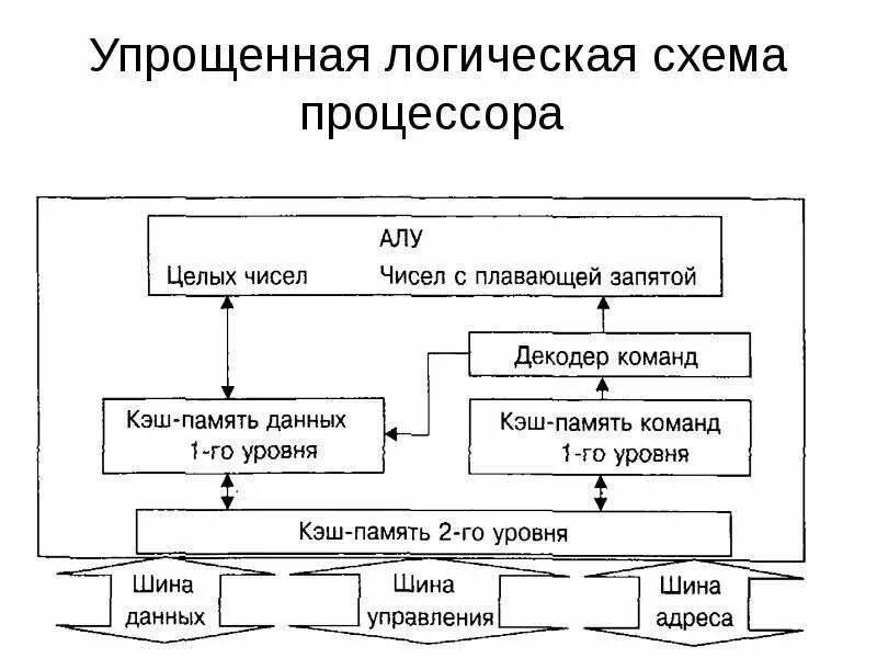 Процессор схема элементов. Упрощенная структурная схема процессора. логическая схема процессора. структурная схема устройства ядра процессора. одноядерный процессор схема.