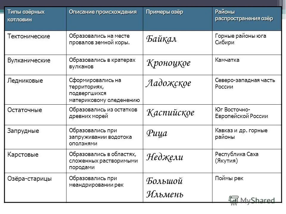 Ключевые слова география 6 класс. Типы озер по происхождению озерных котловин. Типы озер по происхождению котловин таблица. Типы озёр России по происхождению котловины. Классификация озёр по происхождению Озёрных котловин.